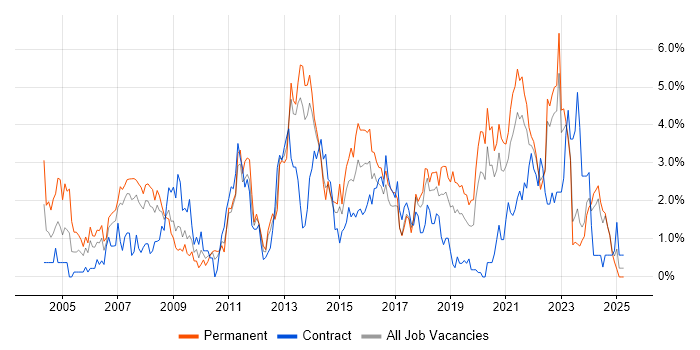 Job vacancy trend for Software Testing in Liverpool Job vacancy trend for Software Testing in Liverpool
