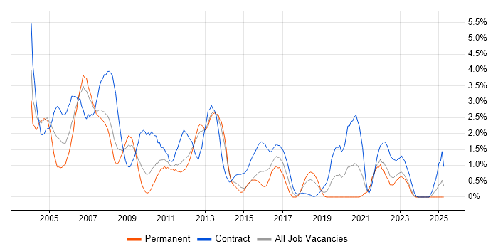 Job vacancy trend for Solaris in Liverpool