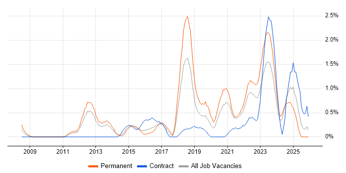 SolarWinds job vacancy trend in Liverpool