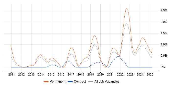 Job vacancy trend for SOLID in Liverpool