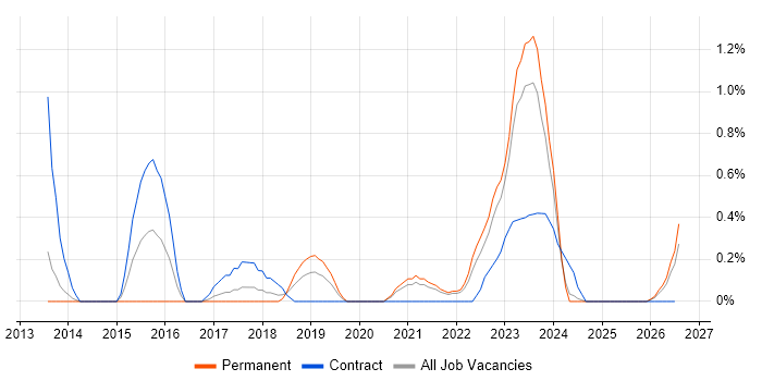 Sonatype Nexus job vacancy trend in Liverpool
