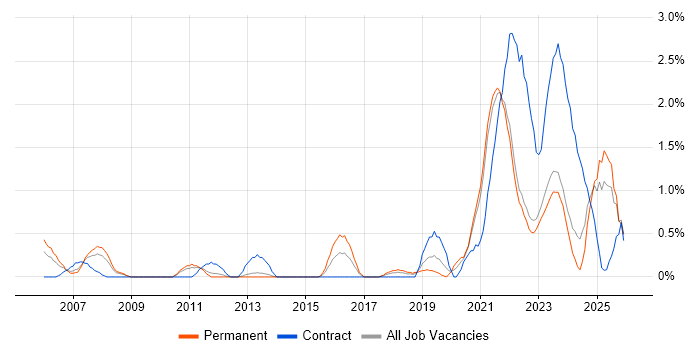 Sophos job vacancy trend in Liverpool