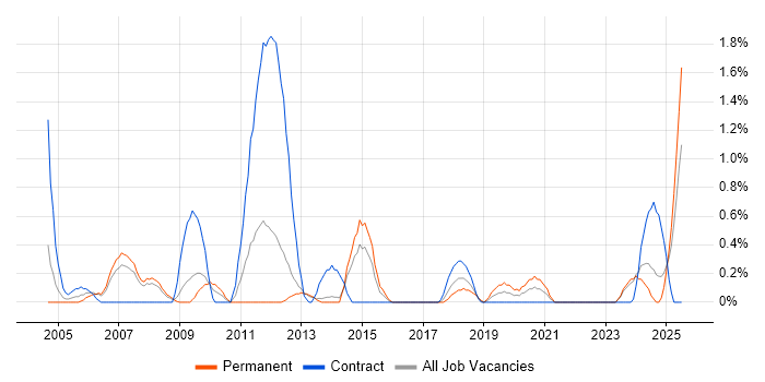 Job vacancy trend for Spanish Language in Liverpool