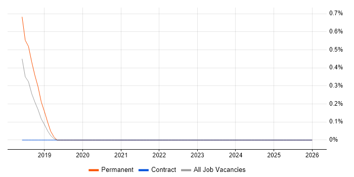 Spatial Analysis job vacancy trend in Liverpool