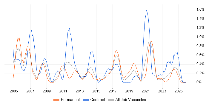 Spreadsheet job vacancy trend in Liverpool