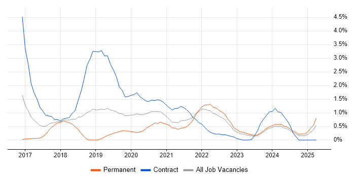 Job vacancy trend for Spring Boot in Liverpool