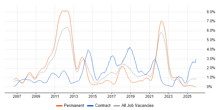 Spring job vacancy trend in Liverpool