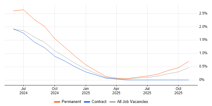 Sprint Backlog job vacancy trend in Liverpool