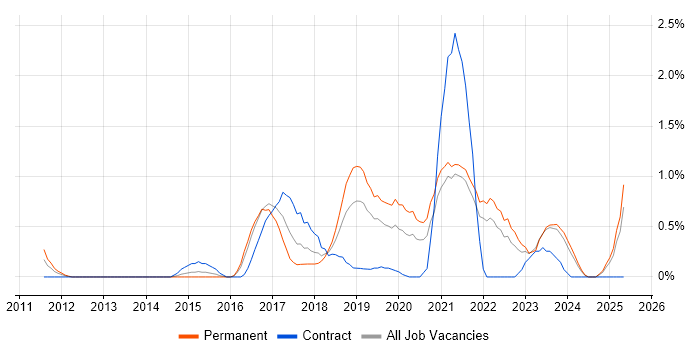 Job vacancy trend for Sprint Planning in Liverpool