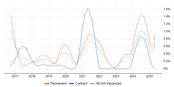 Job vacancy trend for Sprint Retrospective in Liverpool
