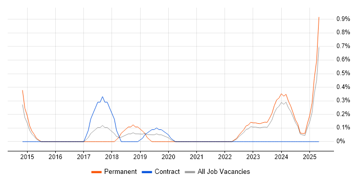 Job vacancy trend for Sprint Review in Liverpool