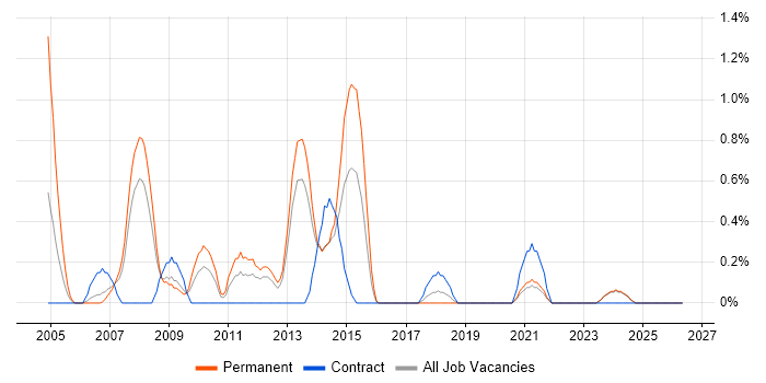 SPSS job vacancy trend in Liverpool