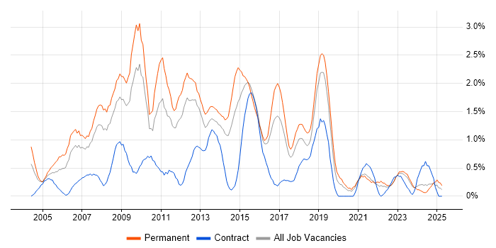 Job vacancy trend for SQL Analyst in Liverpool