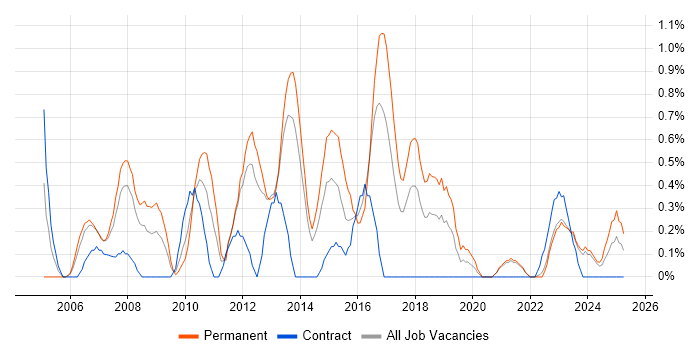 Job vacancy trend for SQL Data Analyst in Liverpool