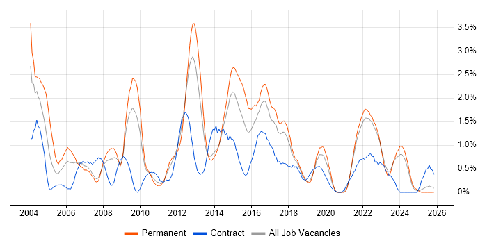 SQL DBA job vacancy trend in Liverpool