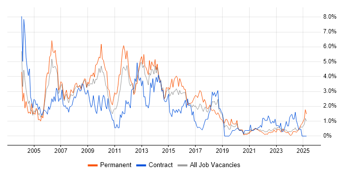 Job vacancy trend for SQL Developer in Liverpool