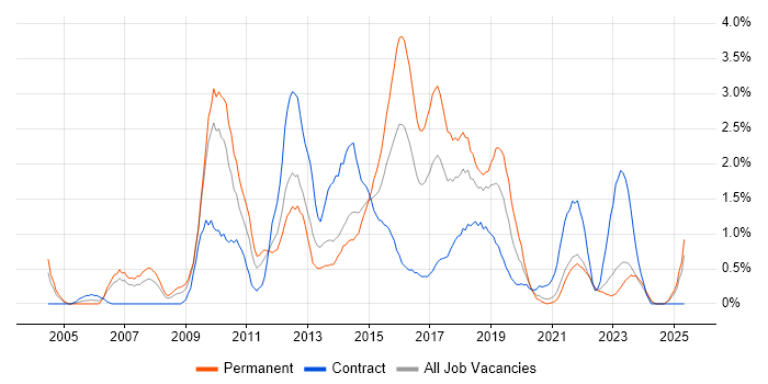 Job vacancy trend for SQL Server Analysis Services in Liverpool