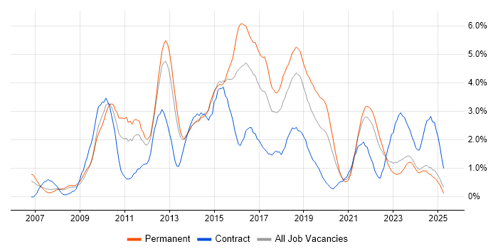 Job vacancy trend for SQL Server Integration Services in Liverpool Job vacancy trend for SQL Server Integration Services in Liverpool