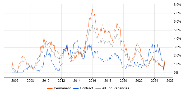 Job vacancy trend for SQL Server Reporting Services in Liverpool