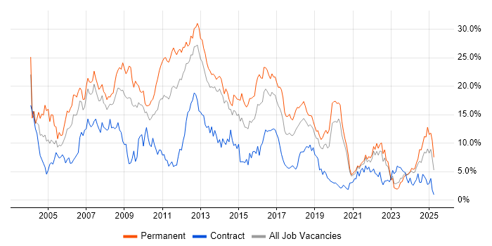 Job vacancy trend for SQL Server in Liverpool Job vacancy trend for SQL Server in Liverpool