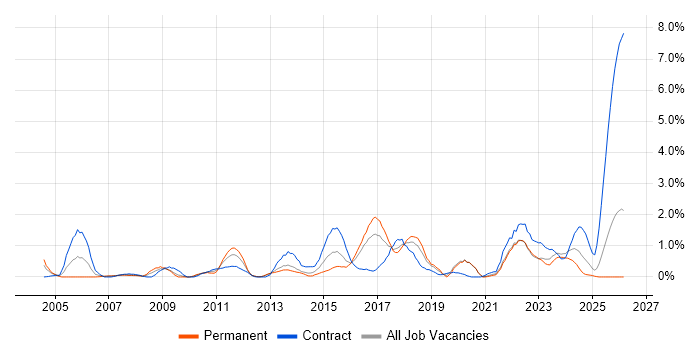 SSL job vacancy trend in Liverpool