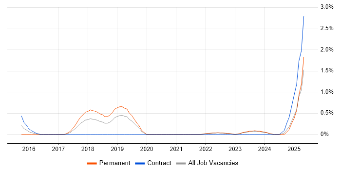 Job vacancy trend for Stakeholder Analysis in Liverpool Job vacancy trend for Stakeholder Analysis in Liverpool