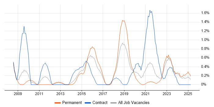 Job vacancy trend for Stakeholder and Relationship Management in Liverpool