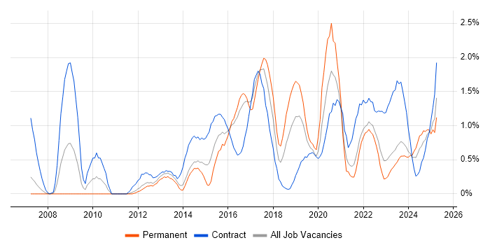 Job vacancy trend for Stakeholder Engagement in Liverpool