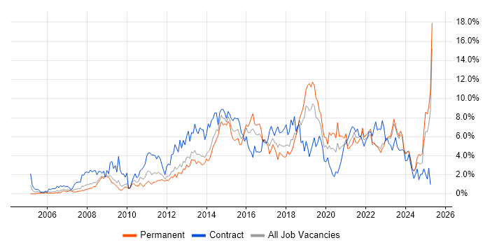 Job vacancy trend for Stakeholder Management in Liverpool Job vacancy trend for Stakeholder Management in Liverpool