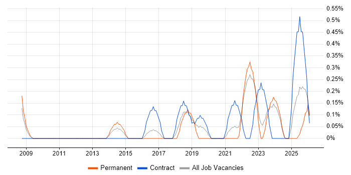 Star Schema job vacancy trend in Liverpool