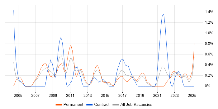 Job vacancy trend for Statistical Analysis in Liverpool