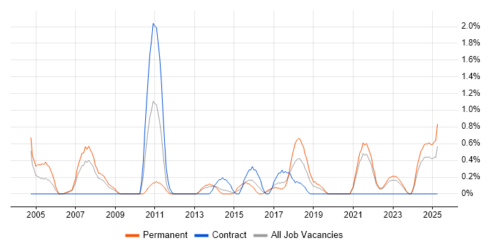 Job vacancy trend for Statistical Modelling in Liverpool