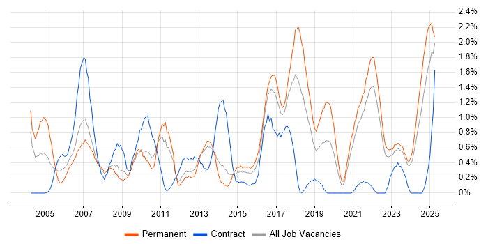 Job vacancy trend for Statistics in Liverpool Job vacancy trend for Statistics in Liverpool