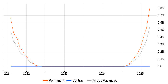 Job vacancy trend for Storybook in Liverpool