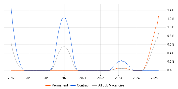 Job vacancy trend for Storytelling in Liverpool Job vacancy trend for Storytelling in Liverpool