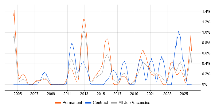 Strategic Planning job vacancy trend in Liverpool