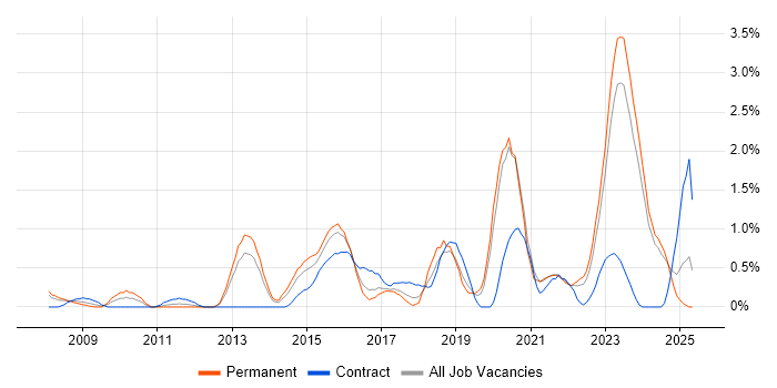 Job vacancy trend for Strategic Roadmap in Liverpool Job vacancy trend for Strategic Roadmap in Liverpool