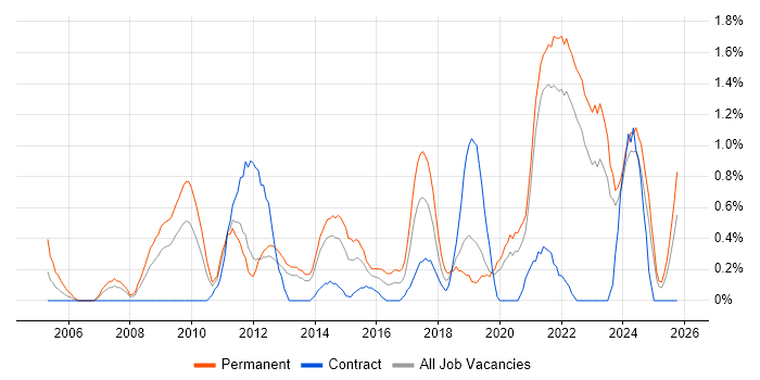 Strategic Thinking job vacancy trend in Liverpool