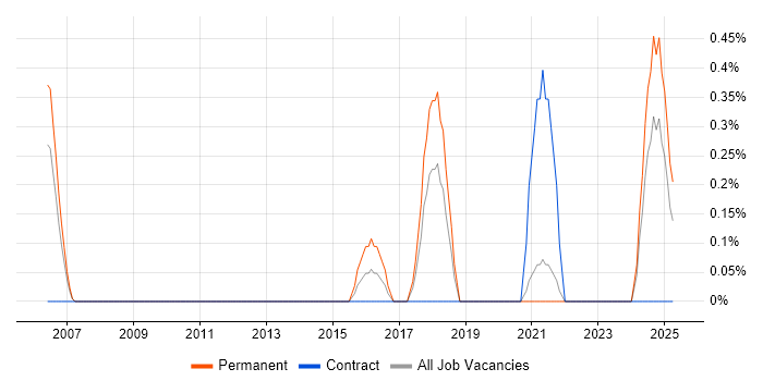 Job vacancy trend for Strategy Analyst in Liverpool