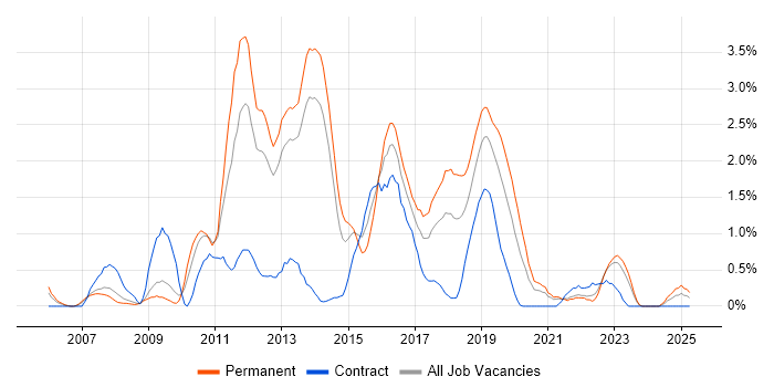 Job vacancy trend for Subversion in Liverpool