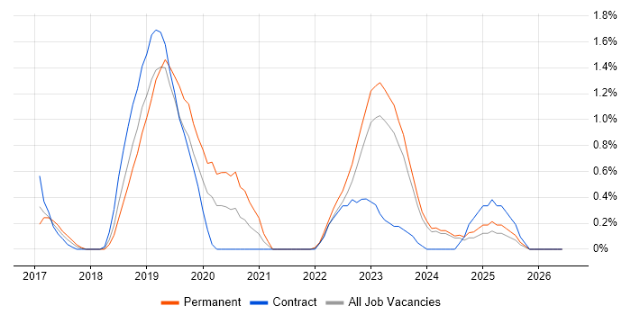 SuccessFactors job vacancy trend in Liverpool