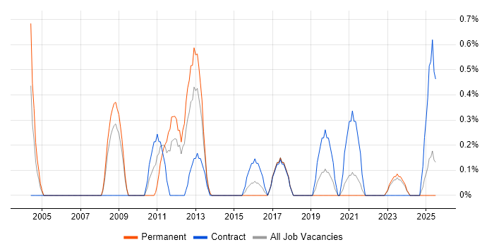 Job vacancy trend for Supply Chain Manager in Liverpool Job vacancy trend for Supply Chain Manager in Liverpool