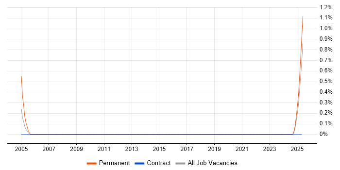 Job vacancy trend for Supply Chain Planner in Liverpool
