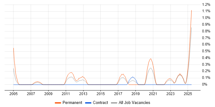 Job vacancy trend for Supply Chain Planning in Liverpool