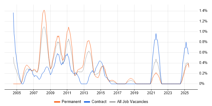 Job vacancy trend for Support Specialist in Liverpool Job vacancy trend for Support Specialist in Liverpool