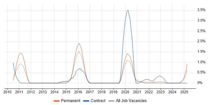 Job vacancy trend for SWIFT Messaging Network in Liverpool