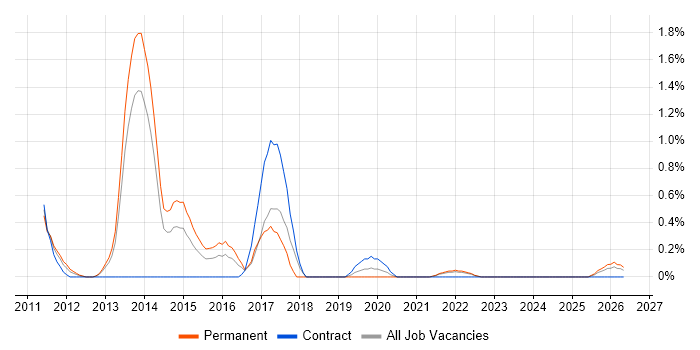 Symfony Developer job vacancy trend in Liverpool