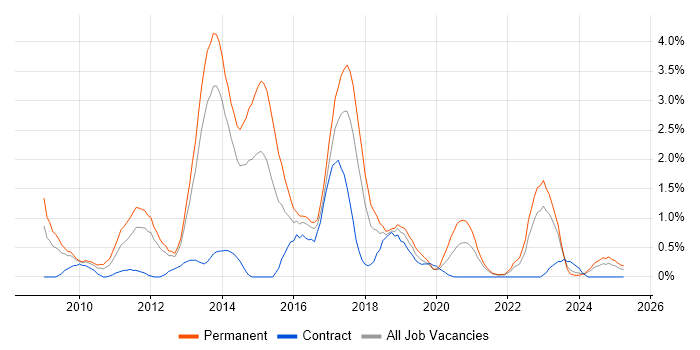 Job vacancy trend for Symfony in Liverpool