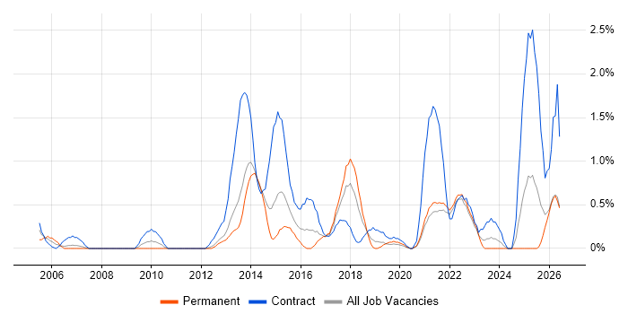 System Integration Testing job vacancy trend in Liverpool