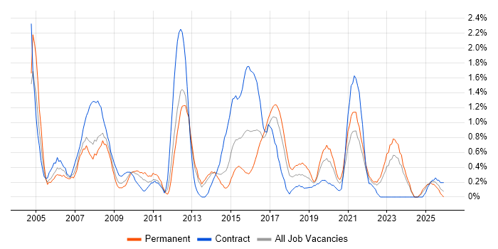 System Testing job vacancy trend in Liverpool